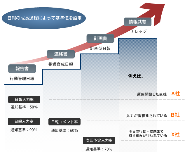 日報の成長過程